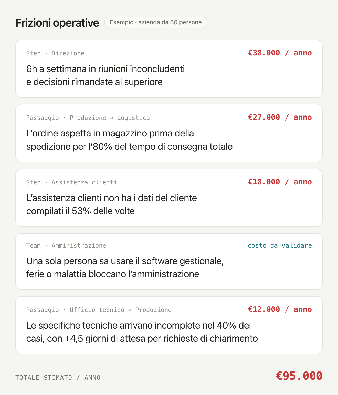 Schermata Clayos: l’elenco delle frizioni operative dell’azienda, ognuna con il costo stimato all’anno.